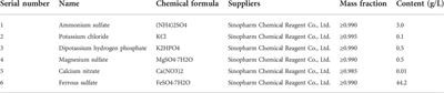 Optimization of experimental conditions of microbial desulfurization in coal mine using response surface methodology